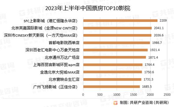 2023的电影票房排行榜