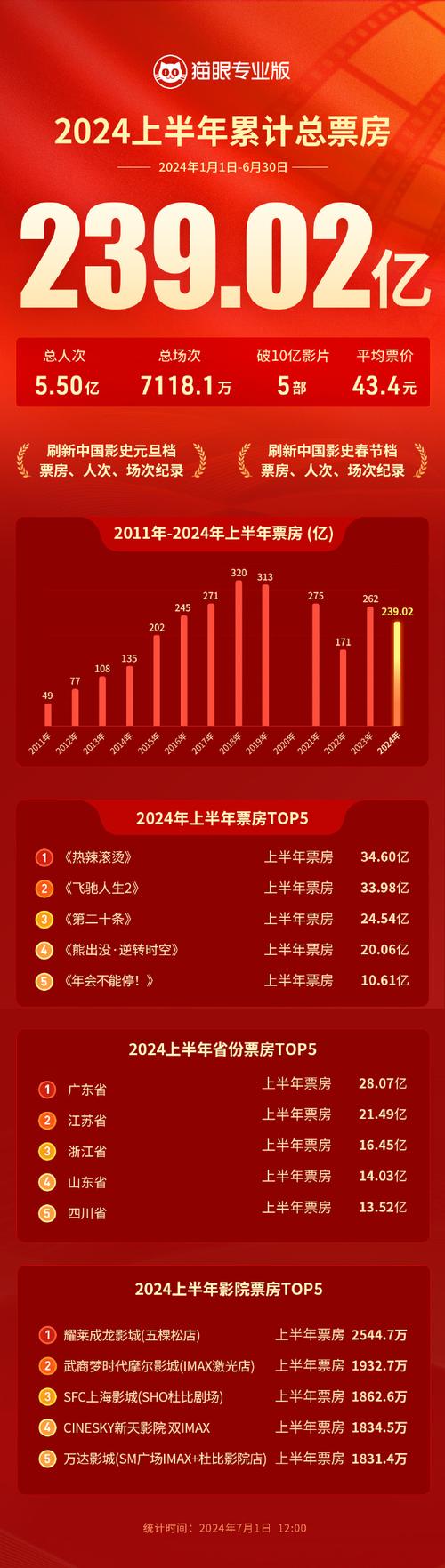 2022的电影票房排行榜