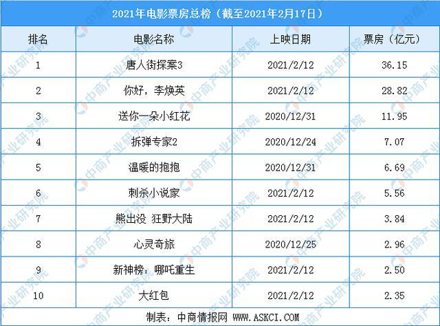 2021年中国电影票房排行榜前十名