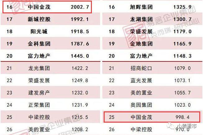 澳门研究生论坛和用26亿偿还千亿债务与用26亿偿还千亿债务？金科回应