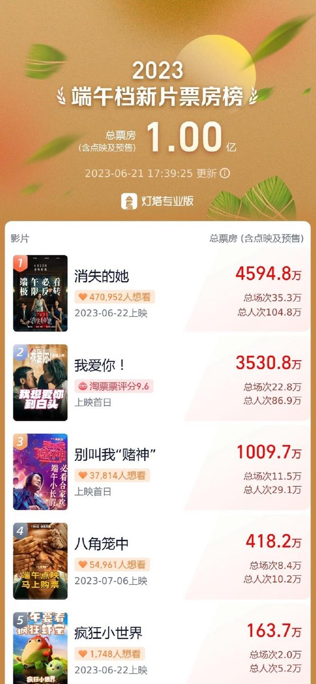 新门内部资料免费提供和端午档票房破5000万与端午档总票房破亿