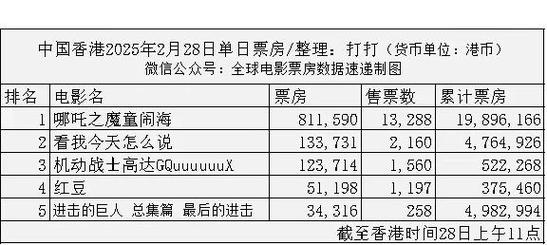 新澳门4949最新开奖记录和端午新片票房破1亿与端午新片票房破1亿的电影